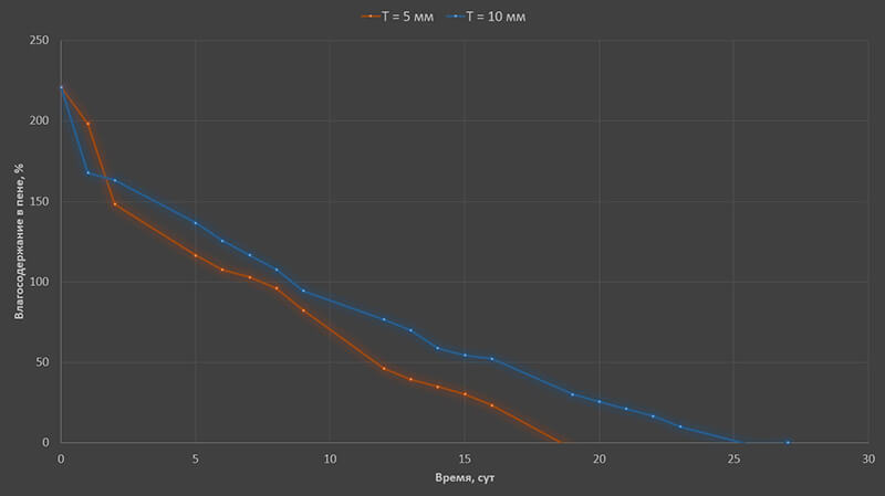 Рисунок графика высыхания монтажной пены при ее защите строительным акриловым герметиком разной толщины