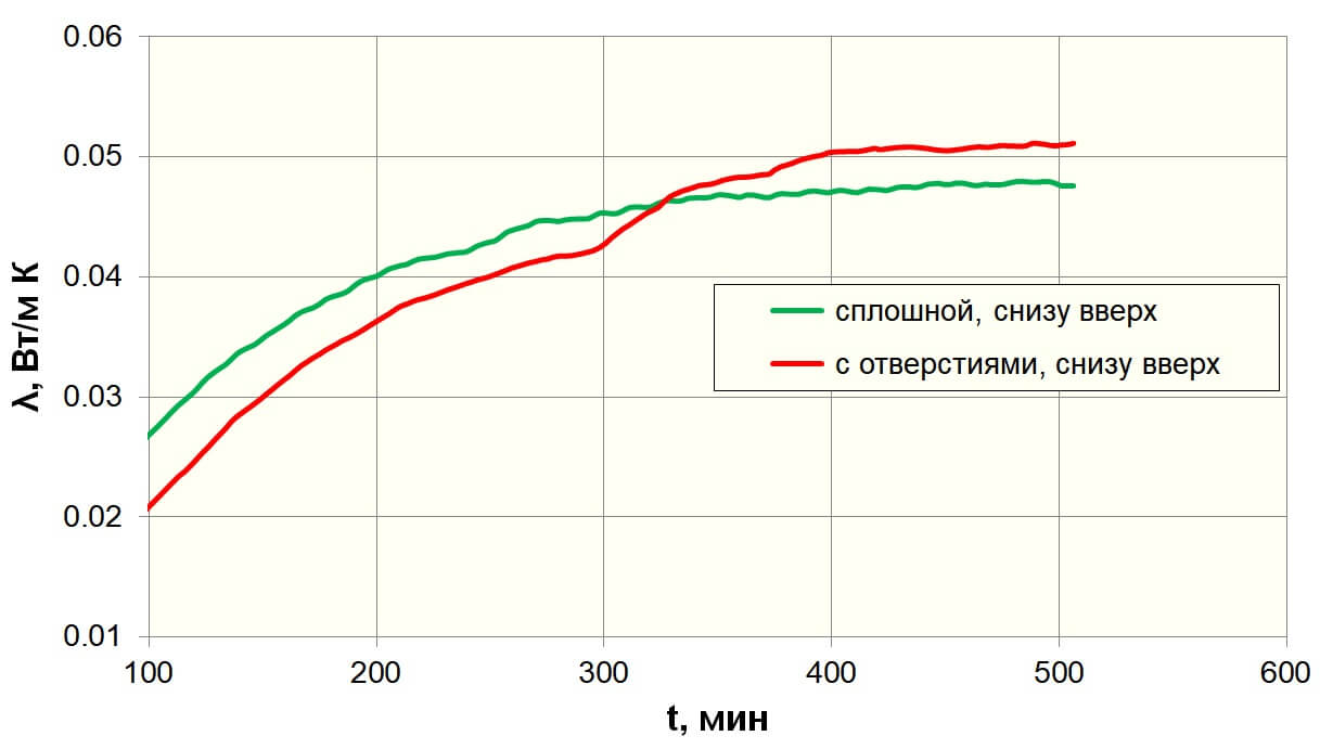 Рисунок коэффициента теплопередачи при переносе тепла снизу вверх